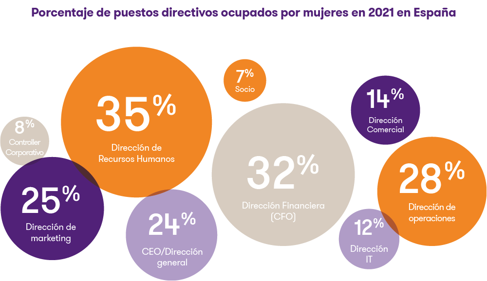 20210304-porcentaje-de-puestos-directivos-ocupados-por-mujeres.png