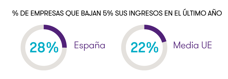 % DE EMPRESARIOS QUE HAN BAJADO SUS INGRESOS.png