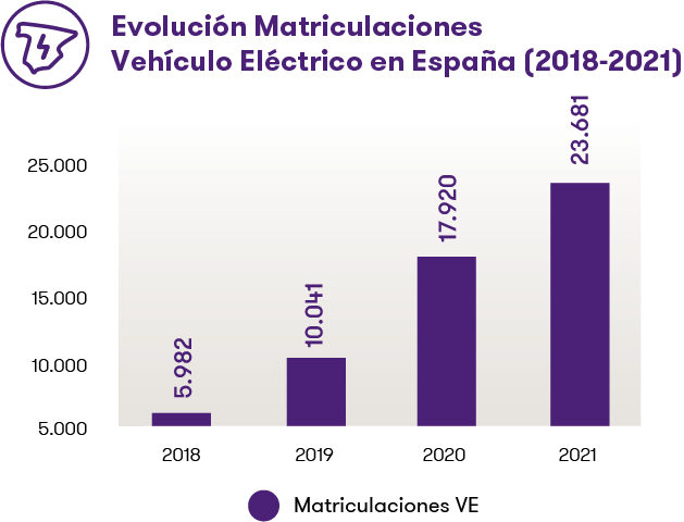 5 Millones de Coches Eléctricos en España en 2030?