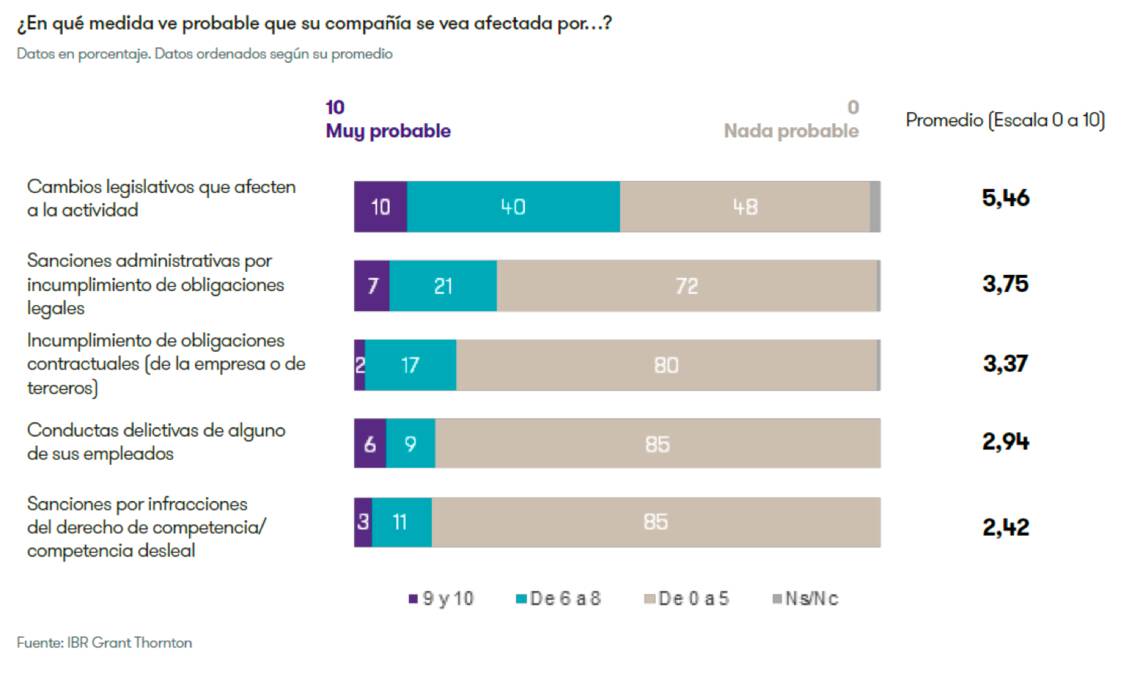 ¿en que medida su empresa se verá afectada por...?
