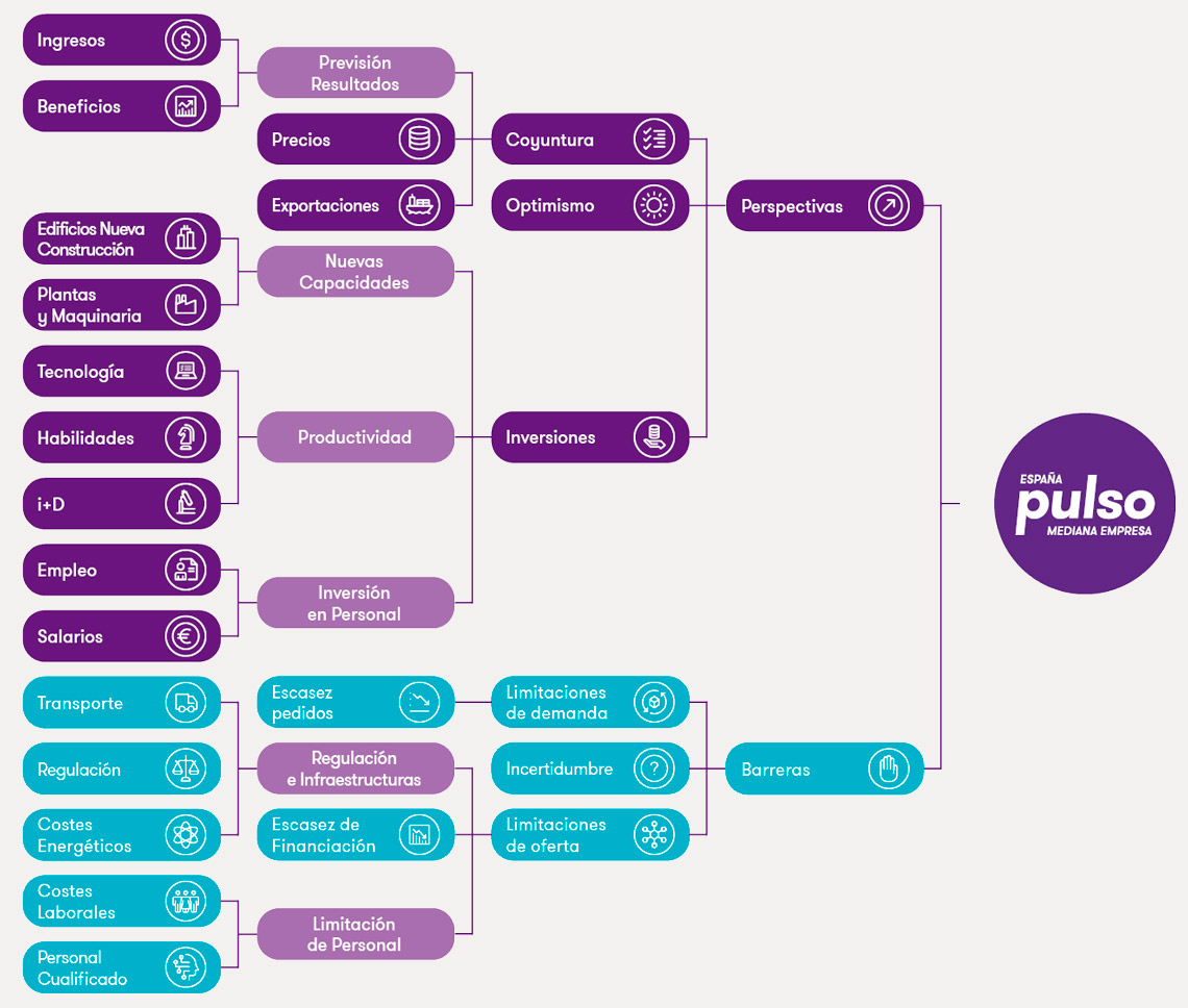 modelo subyacente y los subíndices principales