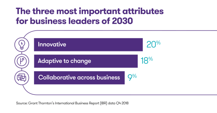 Important attributes for the leaders of 2030