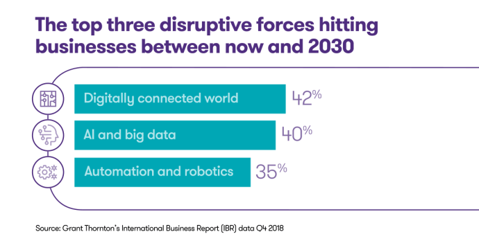 Top three disruptive forces hitting businesses between now and 2030