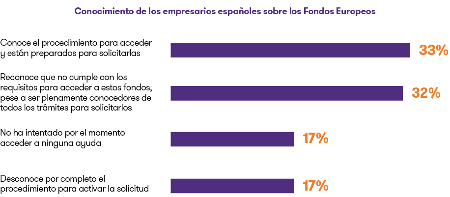 Conocimiento de los empresarios españoles sobre Fondos Europeos.png