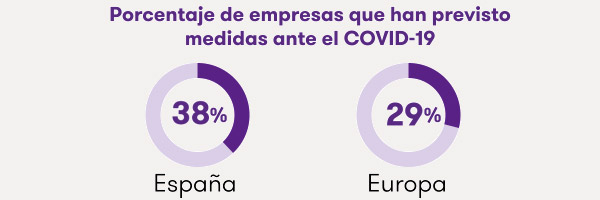 Porcentajes de empresas que han tomado medidas ante el COVID-19
