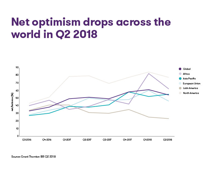 Net-optimism-drops-across-the-world-in-Q2-2018 Net-optimism-drops-across-the-world-in-Q2-2018