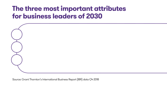 Important attributes for the leaders of 2030