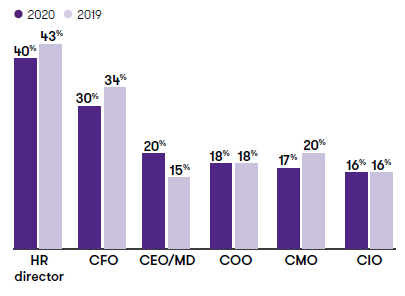 Proportion of women in specific roles, 2020 versus 2019.PNG